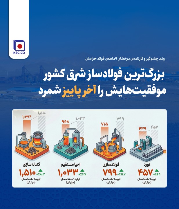 رشد چشم‌گیر و کارنامه‌ی درخشان ۹ماهه‌ی فولاد خراسان