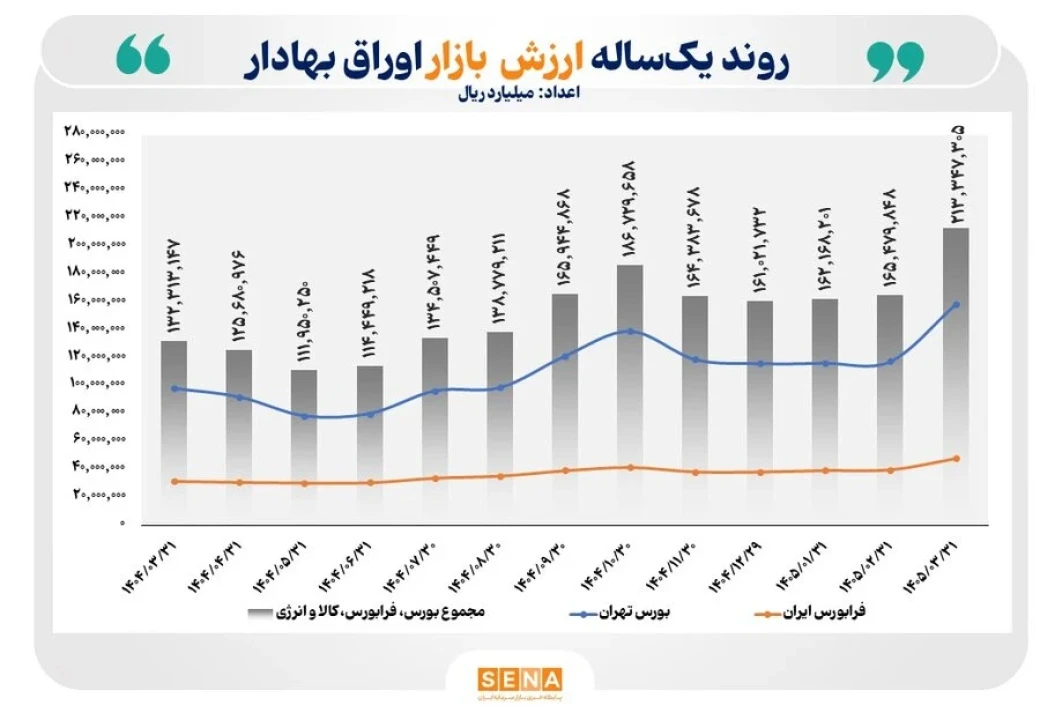 رشد ۶۱ درصدی در یک‌سال؛ ارزش بازار اوراق بهادار در ۴ بورس ایران از مرز ۲۱ هزار همت فراتر رفت