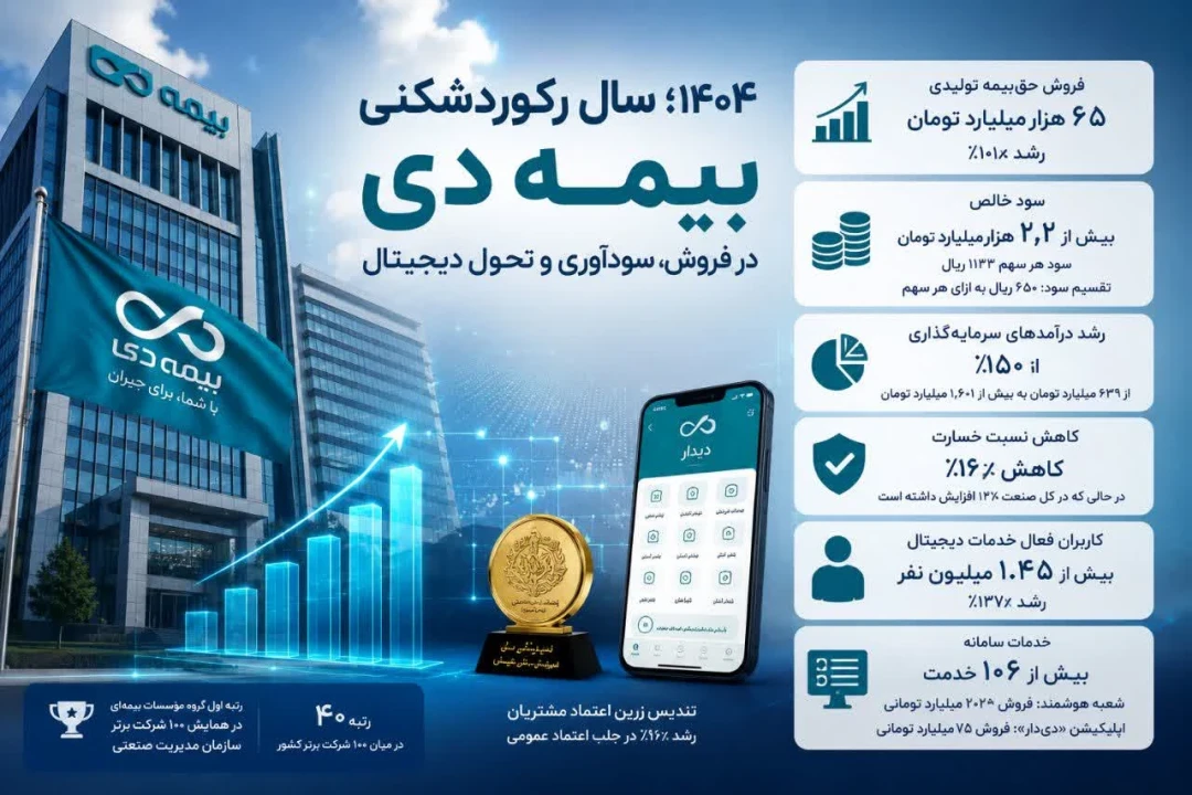۱۴۰۴؛ سال رکوردشکنی بیمه دی در فروش، سودآوری و تحول دیجیتال