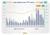 ارزش معاملات خرد «سهام و صندوق‌های سهامی» از مرز ۵۱ همت عبور کرد